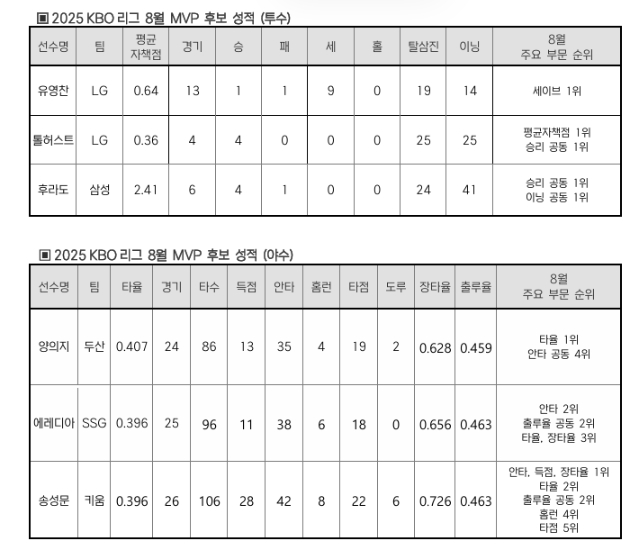 2025 신한 SOL뱅크 KBO 리그 8월 월간 MVP 후보 발표