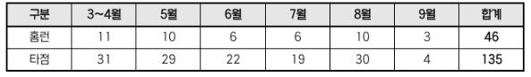 삼성 디아즈, 외국인선수 단일 시즌 최다 홈런 경신 '-3' & 최다 타점 경신 ‘-6’