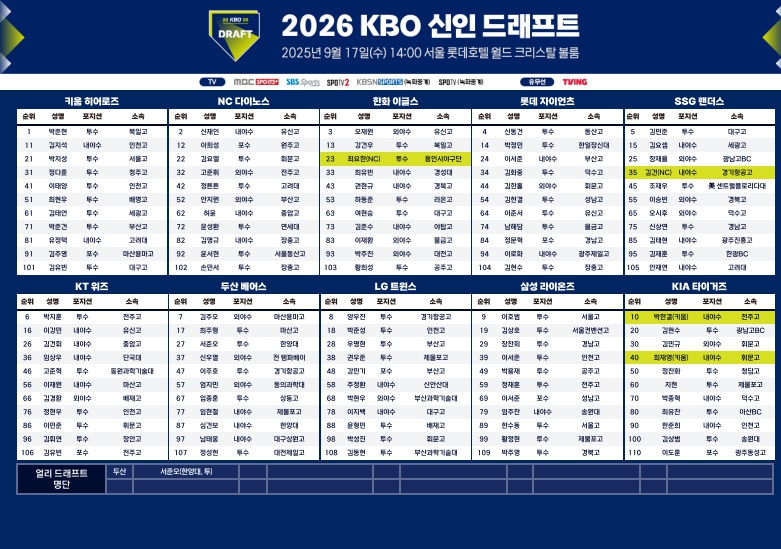 2026 KBO 신인 드래프트 결과