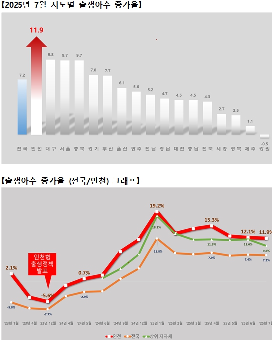 인천광역시, 7월 출생아 수 증가율 11.9%..전국 1위 질주