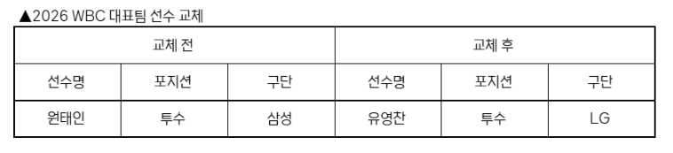 KBO, 2026 WBC 대표팀 선수 교체 승인 요청