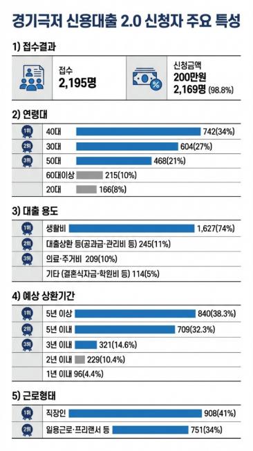 경기 극저신용대출 2.0 신청자 29%, "고금리·불법사금융 이용 경험 있다"