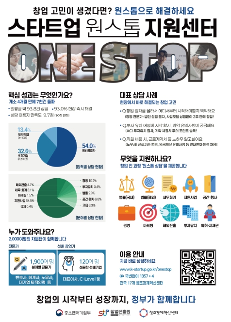 중소벤처기업부, 창업자 상담 7천건 돌파, 스타트업 원스톱 지원센터 온라인 개소