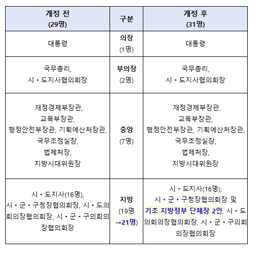 행정안전부, 국정 운영에 기초 지방정부의 목소리를 두텁게 반영한다