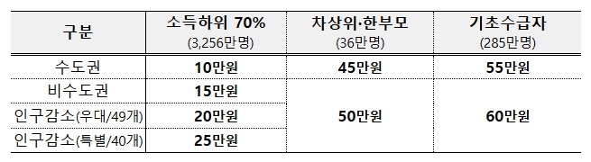 행정안전부, 고유가·고물가 부담 경감 및 지역활력 제고를 위한 추가경정예산안 9조 5,240억원 편성