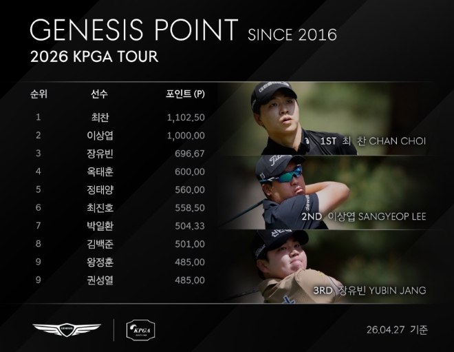 최찬, KPGA 투어 첫 우승과 함께 제네시스 포인트 1위 등극