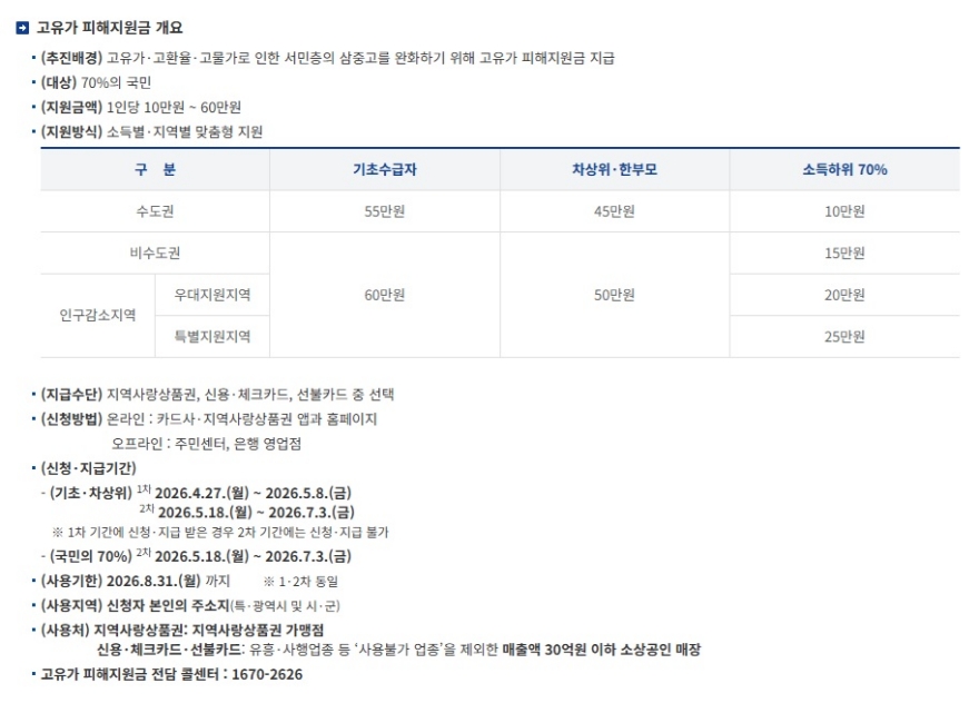 고유가 피해지원금 2차 신청 접수…인구감소지역 최대 25만 원
