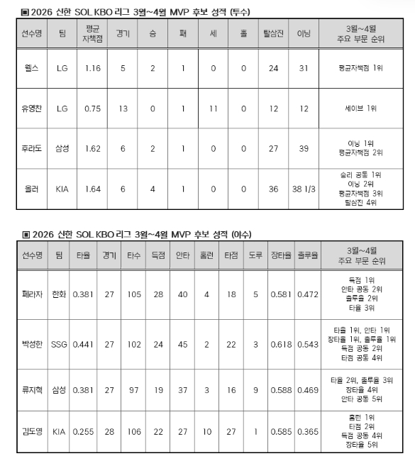 2026 신한 SOL KBO 리그 3~4월 월간 MVP 후보 발표