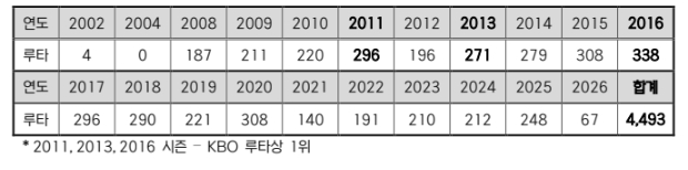 삼성 최형우, KBO 리그 최초 4,500루타 ‘-7’