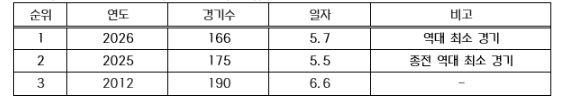 2026 KBO 리그 역대 최소 경기 300만 관중 달성