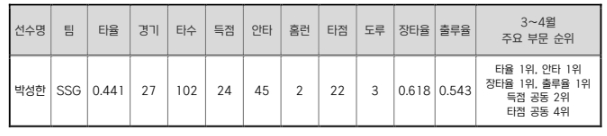 SSG 박성한, 2026 신한 SOL KBO 리그 3~4월 월간 MVP 선정