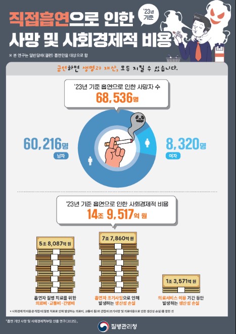 질병청, 달콤함에 속고 중독에 갇히다! 가향담배의 위험한 진실