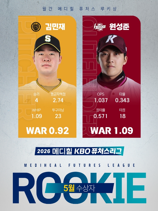 2026 메디힐 KBO 퓨처스리그 월간 메디힐 퓨처스 루키상, 투수 상무 김민재, 타자 고양 원성준 선정