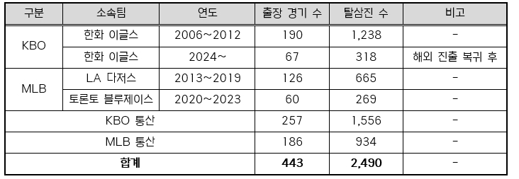 한화 류현진, 한·미 통산 2,500탈삼진 ‘-10’