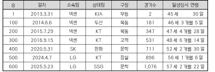 LG 염경엽 감독, KBO 리그 통산 700승 '-1'