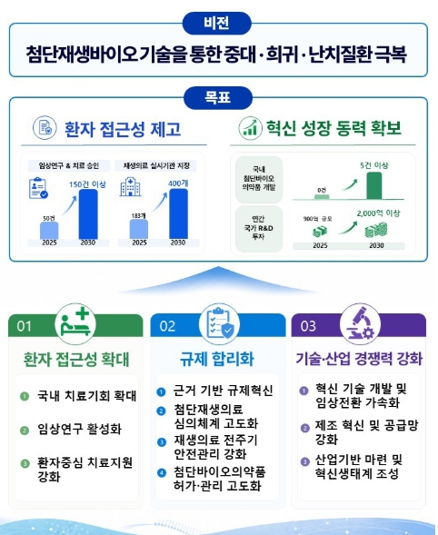 지부, 첨단재생바이오, 중대·희귀·난치질환 치료의새 이정표 마련