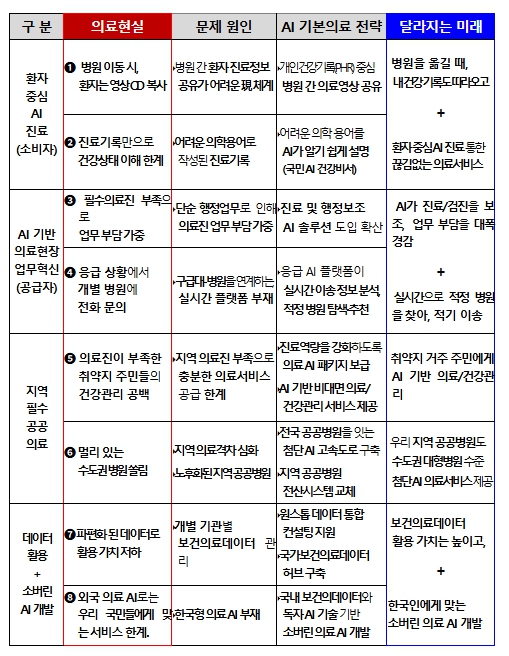 복지부, 지역·필수·공공의료 공백 해소 위한보건의료 AI 대전환
