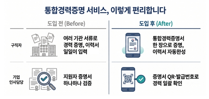 고용부, 흩어진 내 경력을 한곳에!고용24 통합경력증명 서비스 오픈