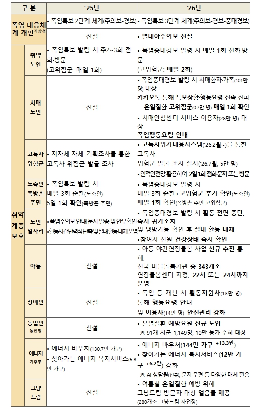 보건복지부, 폭염 확대·장기화에 따른 폭염대응 비상대책본부 가동