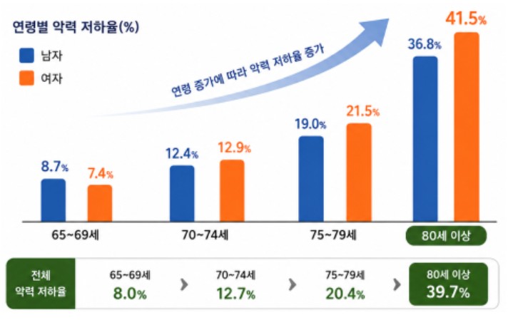 질병청, 부모님 건강 따뜻하게 맞잡은 '손아귀 힘(악력)'으로 살펴보세요!