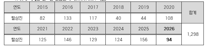 롯데 박세웅, 역대 8번째 7시즌 연속 100탈삼진 ‘-6’