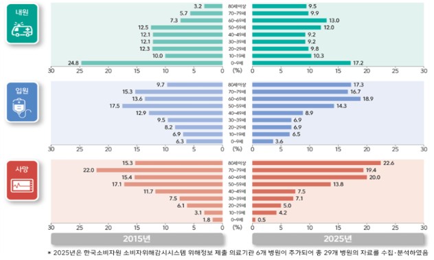 질병관리청, 어린이는 추락 노인은 낙상에 주의하세요!
