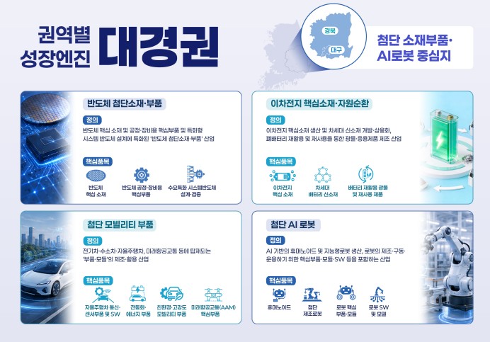 경북·대구, “첨단 소재부품·AI로봇 중심지”로 우뚝 선다
