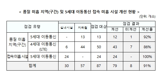 과학기술정보통신부, 통신품질 미흡지역 재점검