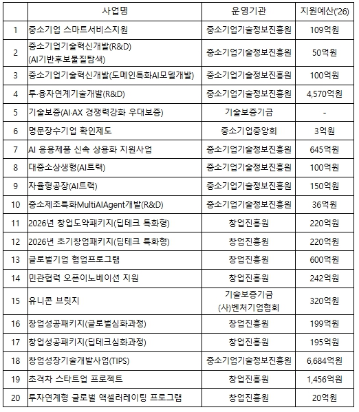 중기부·국세청, 2,559개 AI 중소·스타트업 집중 지원