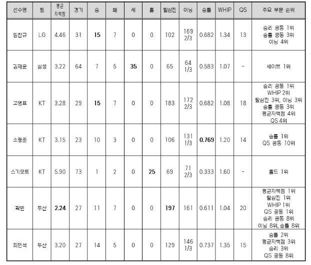 2026 신한 SOL KBO 리그 MVP, 신인상, 감독상 후보 발표