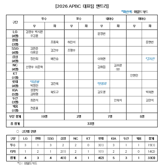 2026 아시아 프로야구 챔피언십(APBC) 대표팀 엔트리 확정
