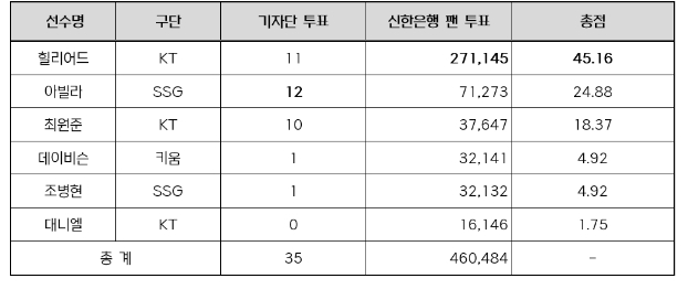 KT 힐리어드, 2026 신한 SOL KBO 리그 9~10월 월간 MVP 선정