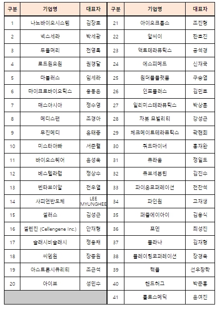 중기부, "‘아기유니콘’ 41개사가 새로 태어났어요"