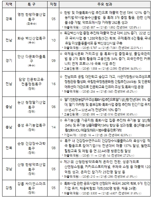 중소벤처기업부, 경북 영천 한방마늘산업특구 올해 최우수특구로 선정!