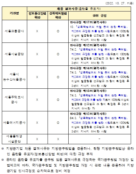 김지향 서울시의원, "서울시 산하 공기업 음란물 유포 등 스토킹 범죄자 채용 못 막는다"