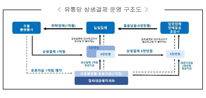 중소벤처기업부, 유통업까지 상생결제 지급 시작!