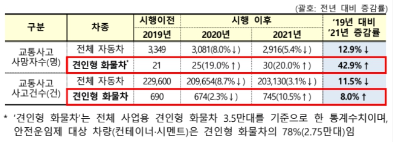 국토교통부, 화물연대본부의집단운송거부 계획 철회 촉구