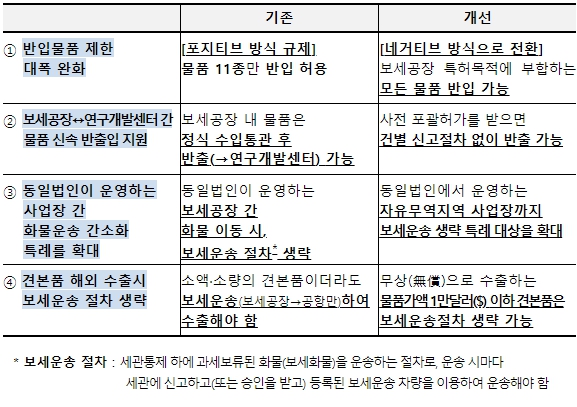 관세청, 보세공장 규제혁신으로 국가첨단전략산업 지원한다