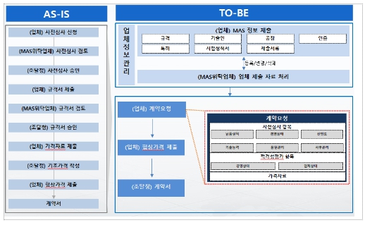 조달청, 나라장터 쇼핑몰에 “원스톱 스마트 전자계약” 도입