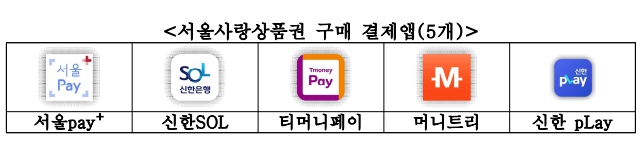 서울 어디서든 쓰는 광역상품권 1천억원 발행…7% 할인