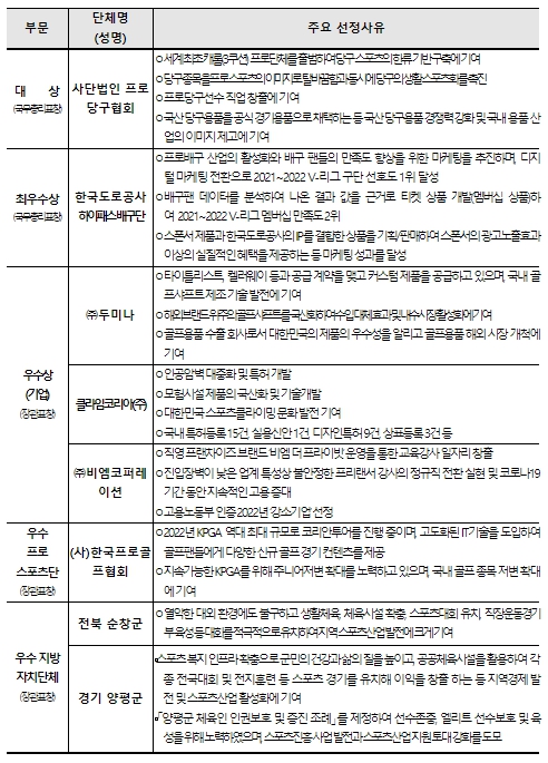문화체육관광부, 사단법인 프로당구협회, 대한민국 스포츠산업대상 수상
