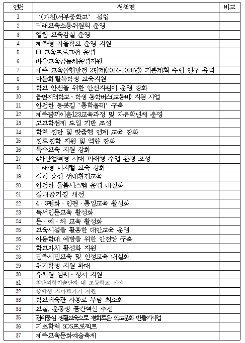 제주특별자치도교육청, 정책실명제 대상사업 37건 선정‧공개