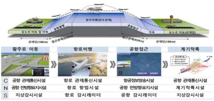 국토부, ICAO와 위성 등을 활용한 미래 항공안전 방안 모색