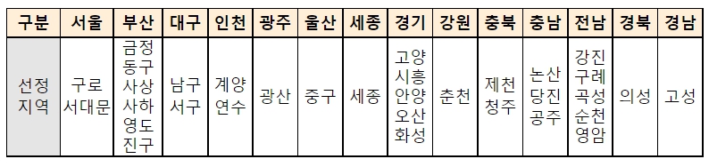 교육부, 2023년 미래교육지구 33개 선정