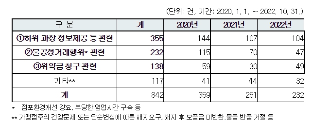 공정위, 가맹사업거래 분쟁 및 피해 예방을 위한 피해주의보 발령