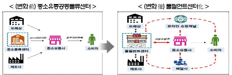 산업부, "온라인으로 동네수퍼 장보기 가능"