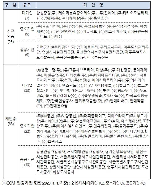 공정거래위원회, 22년 하반기 소비자중심경영(CCM) 인증서 및 포상 수여식