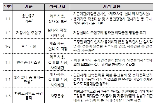 환경부, 유해화학물질 취급시설기준 개정으로 현장 적용성 높인다