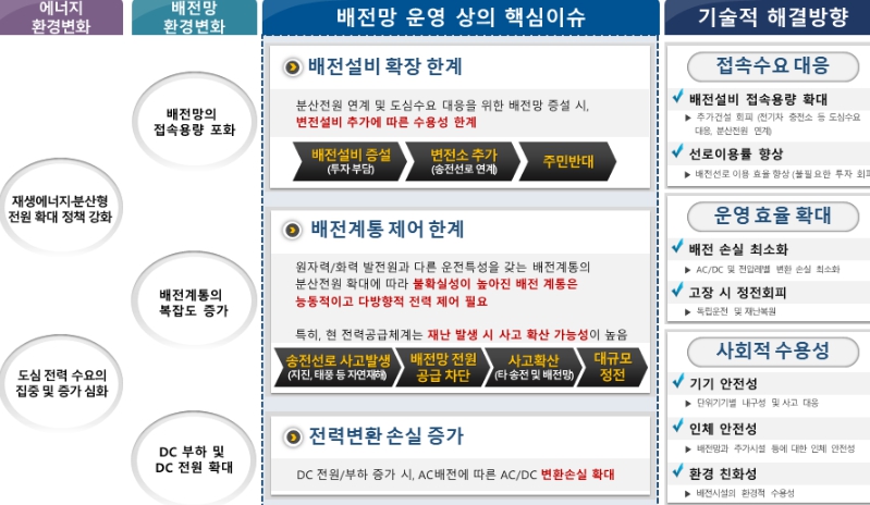 산업통상자원부, 재생에너지 수용력을 높이는 미래형 배전망 기술개발 착수