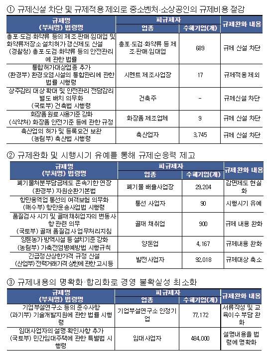 중기부, 중소기업 규제영향평가로 3만 8천여개사 규제비용 729억원 절감